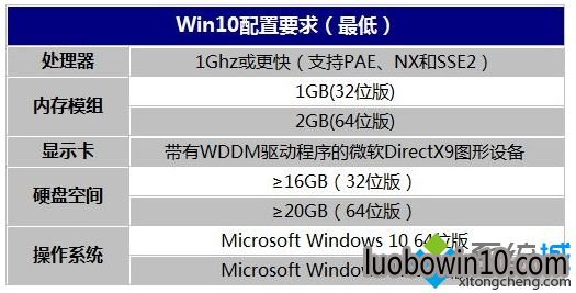 Win10�������Ҫ��